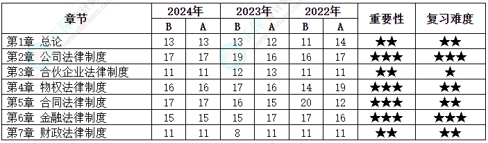 劃重點(diǎn)！中級會計《經(jīng)濟(jì)法》各章近三年分值分布情況