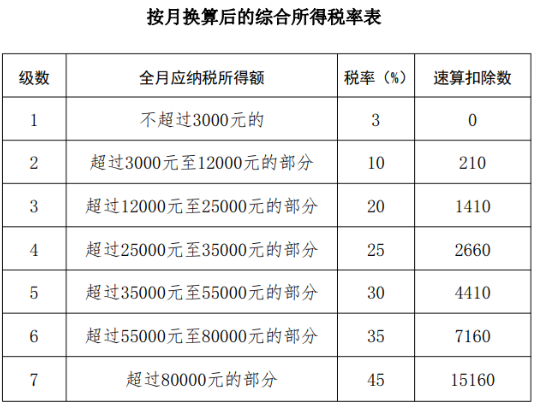 全年一次獎(jiǎng)金怎么計(jì)算個(gè)稅？