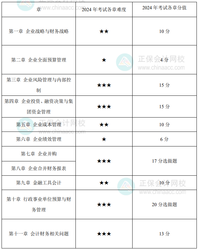 高級(jí)會(huì)計(jì)實(shí)務(wù)各章難度如何？在考試中占了多少分值？